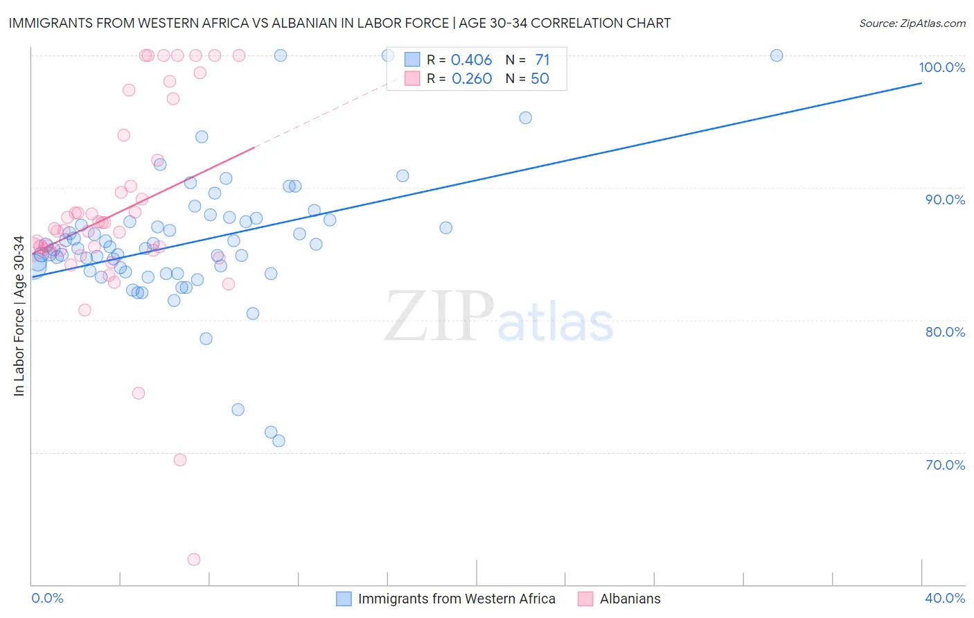 Immigrants from Western Africa vs Albanian In Labor Force | Age 30-34