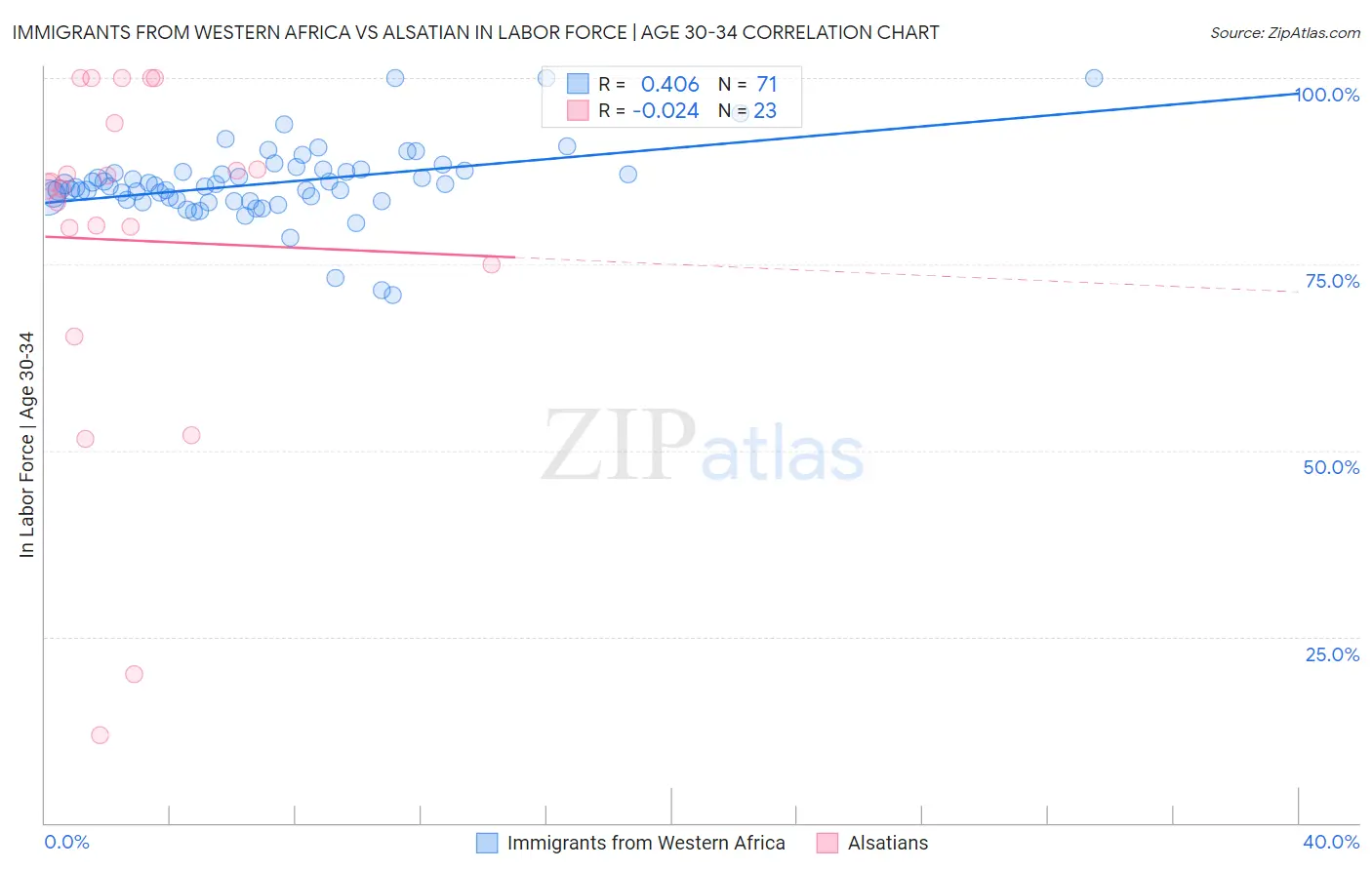 Immigrants from Western Africa vs Alsatian In Labor Force | Age 30-34