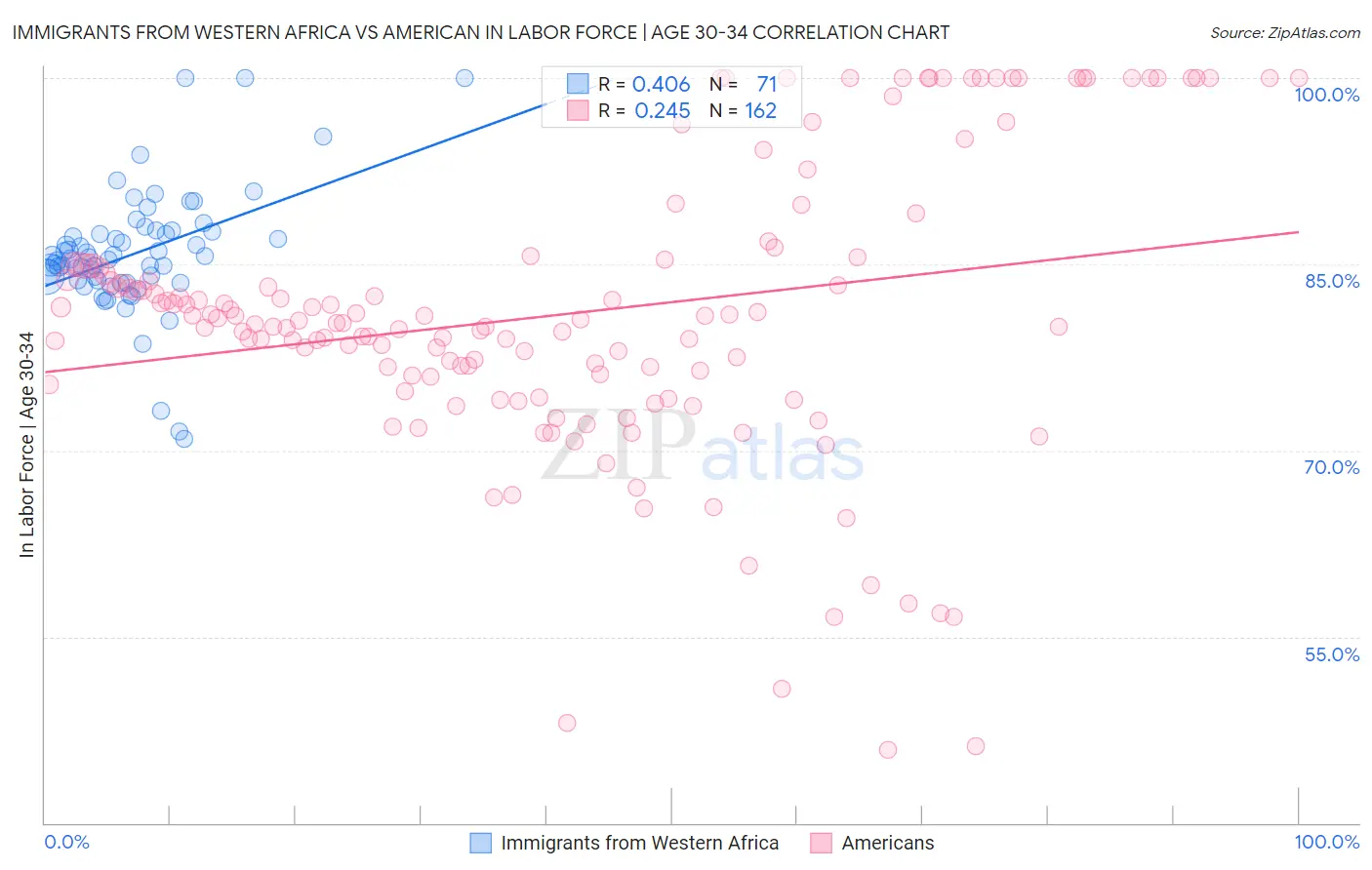 Immigrants from Western Africa vs American In Labor Force | Age 30-34