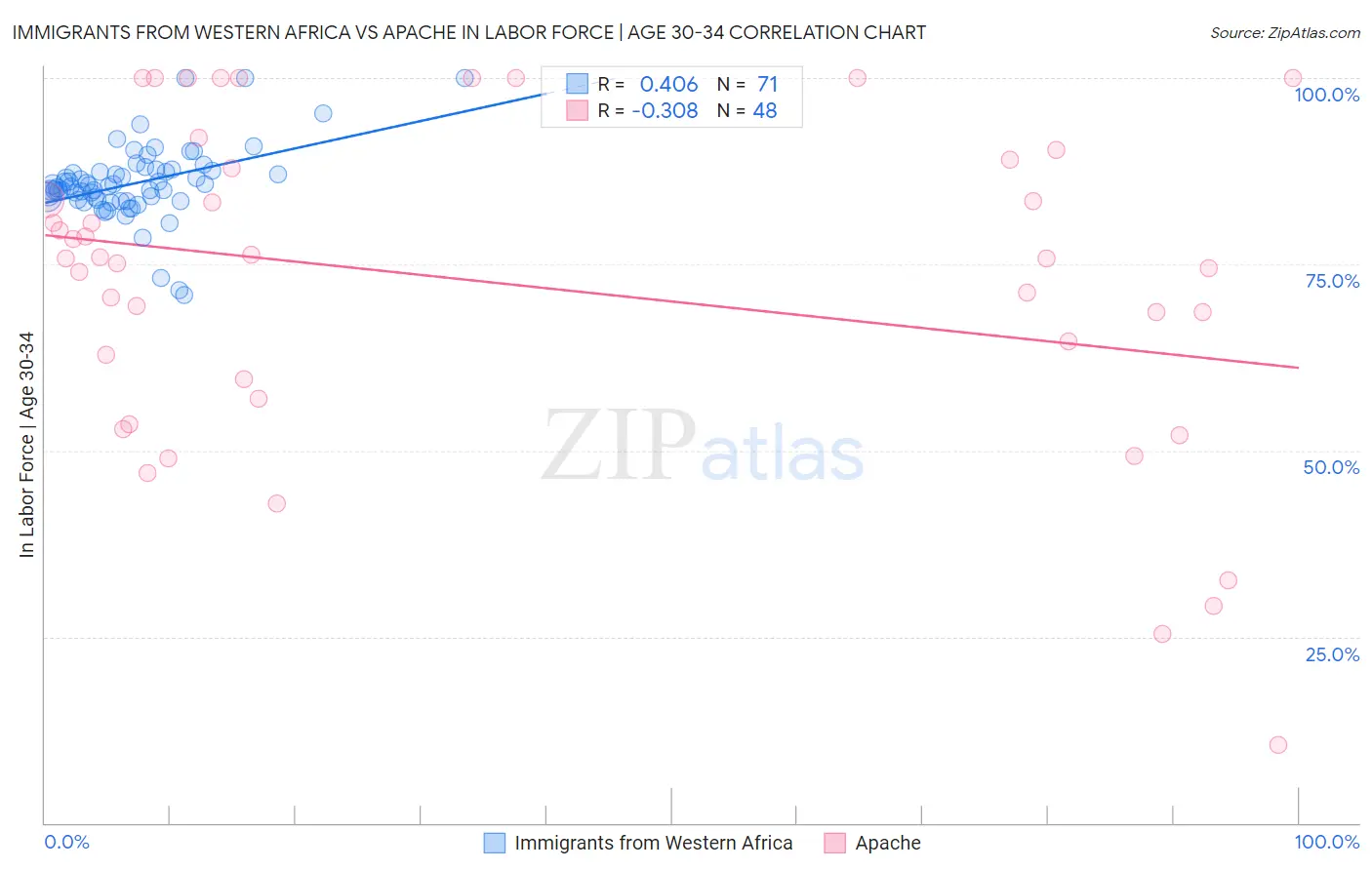 Immigrants from Western Africa vs Apache In Labor Force | Age 30-34