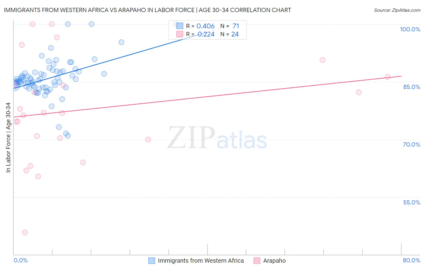 Immigrants from Western Africa vs Arapaho In Labor Force | Age 30-34