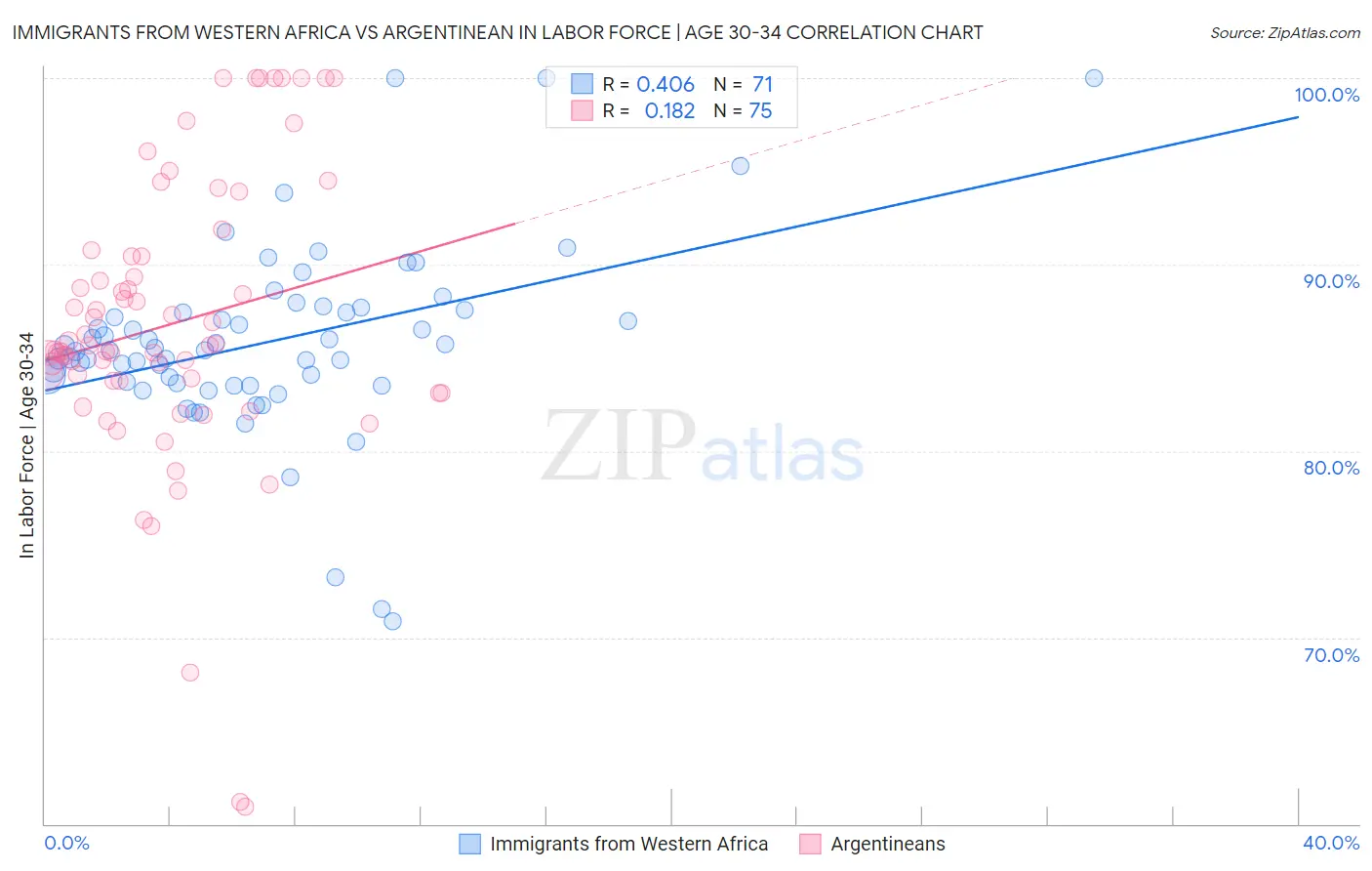 Immigrants from Western Africa vs Argentinean In Labor Force | Age 30-34