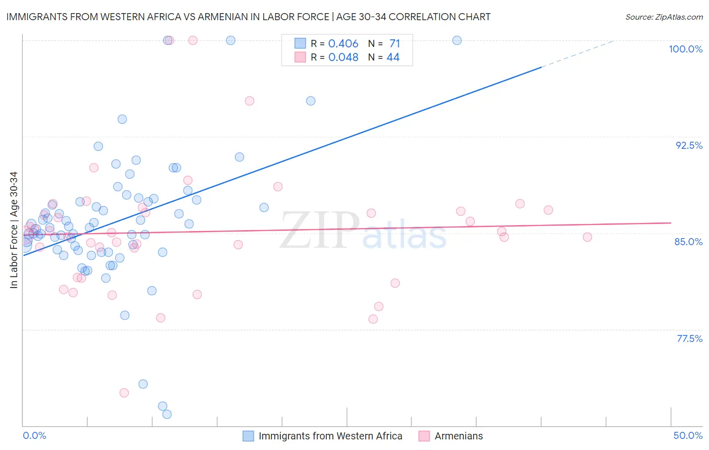 Immigrants from Western Africa vs Armenian In Labor Force | Age 30-34