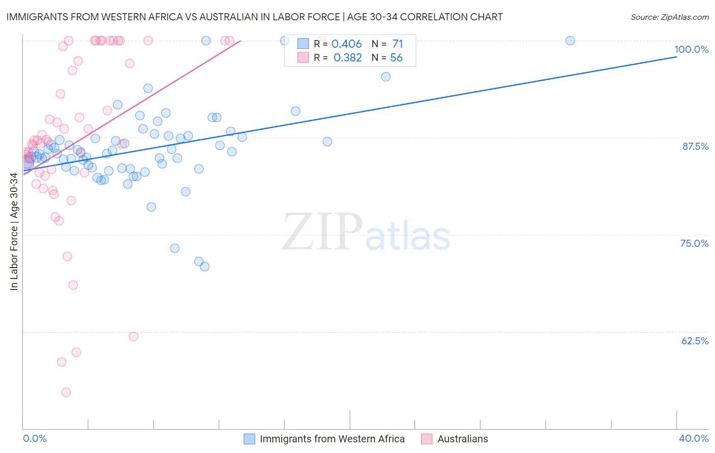 Immigrants from Western Africa vs Australian In Labor Force | Age 30-34