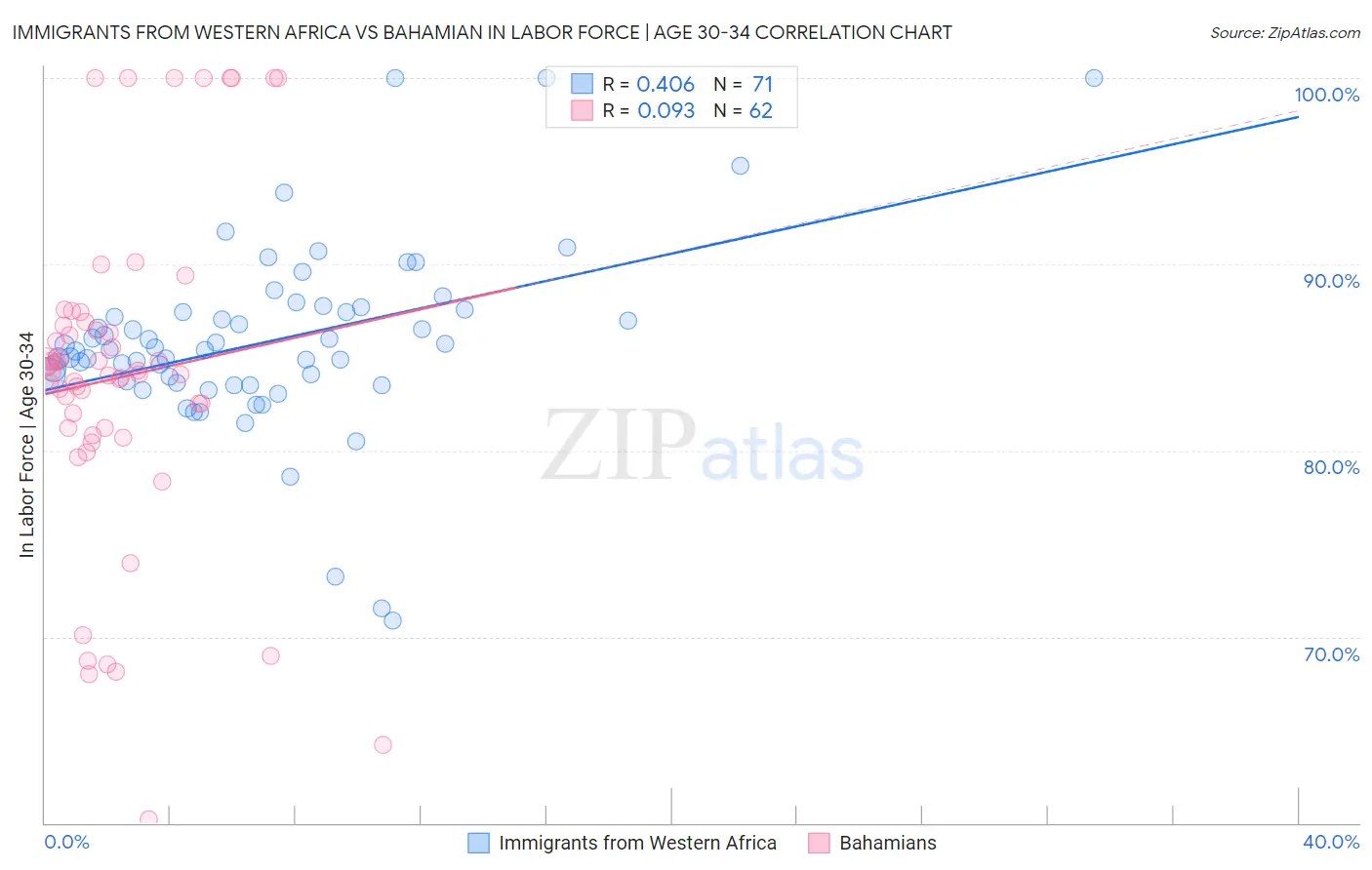 Immigrants from Western Africa vs Bahamian In Labor Force | Age 30-34