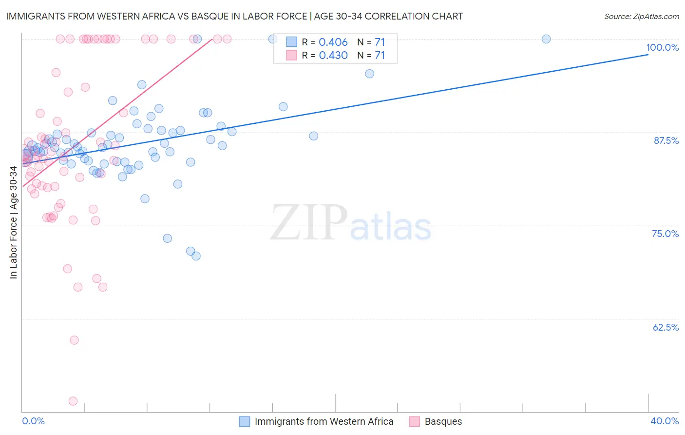 Immigrants from Western Africa vs Basque In Labor Force | Age 30-34