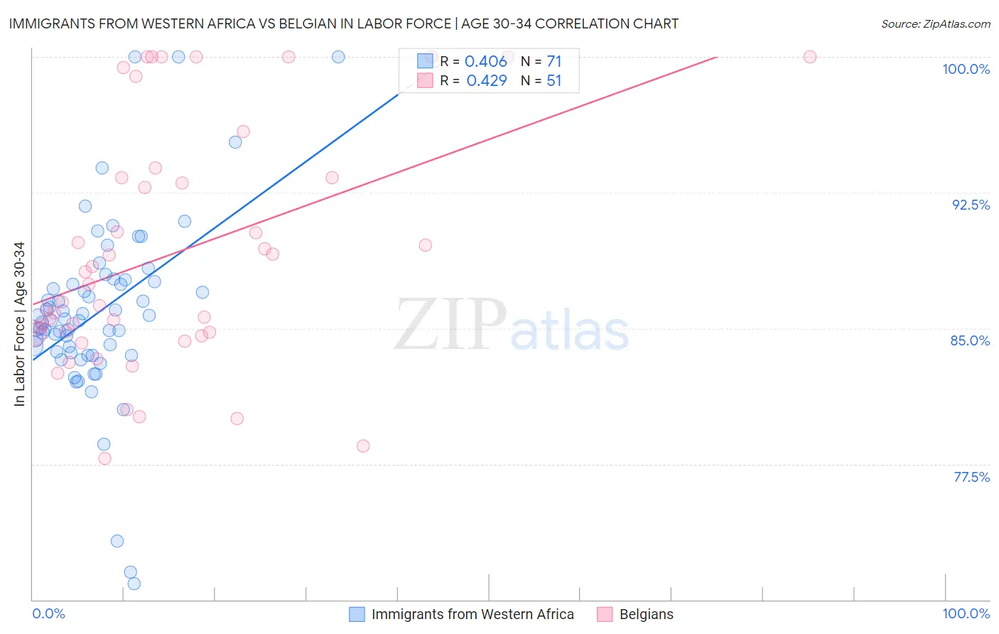 Immigrants from Western Africa vs Belgian In Labor Force | Age 30-34