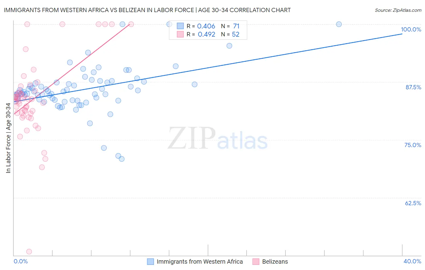 Immigrants from Western Africa vs Belizean In Labor Force | Age 30-34