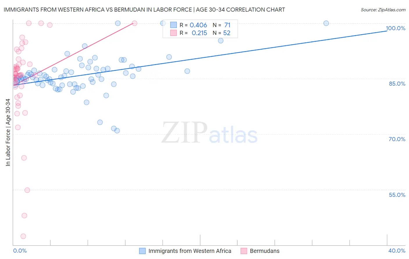 Immigrants from Western Africa vs Bermudan In Labor Force | Age 30-34