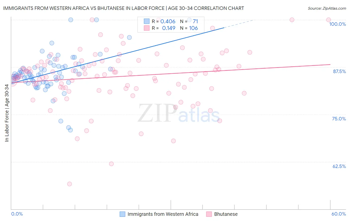 Immigrants from Western Africa vs Bhutanese In Labor Force | Age 30-34