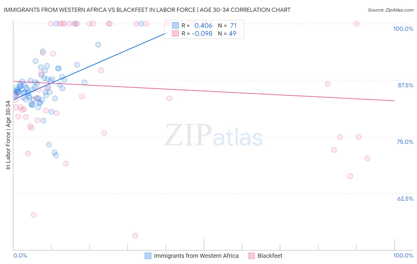 Immigrants from Western Africa vs Blackfeet In Labor Force | Age 30-34