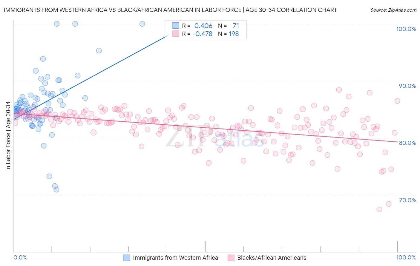 Immigrants from Western Africa vs Black/African American In Labor Force | Age 30-34