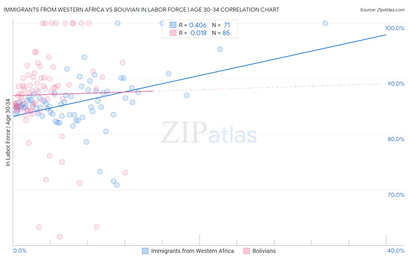 Immigrants from Western Africa vs Bolivian In Labor Force | Age 30-34