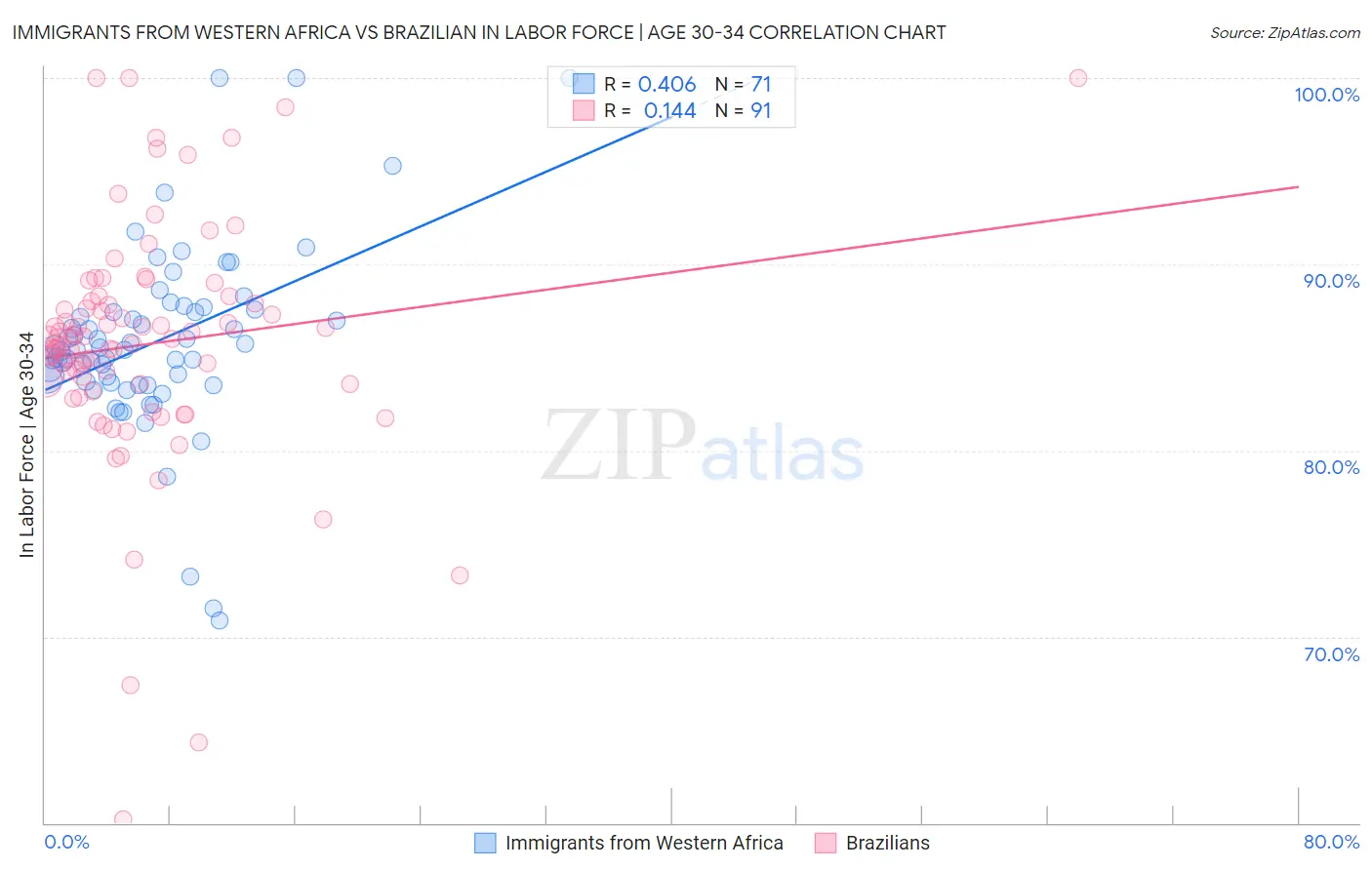 Immigrants from Western Africa vs Brazilian In Labor Force | Age 30-34