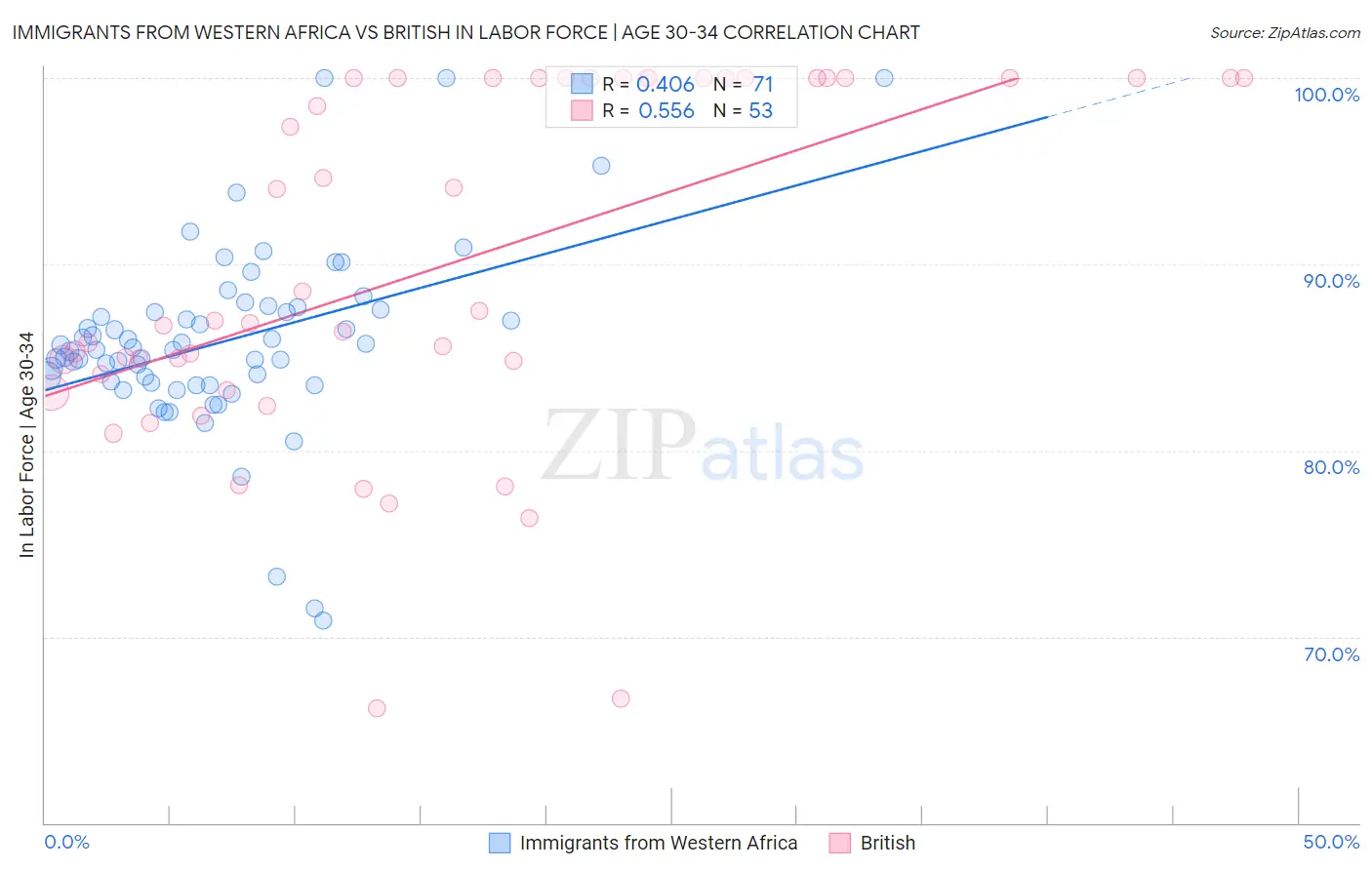 Immigrants from Western Africa vs British In Labor Force | Age 30-34