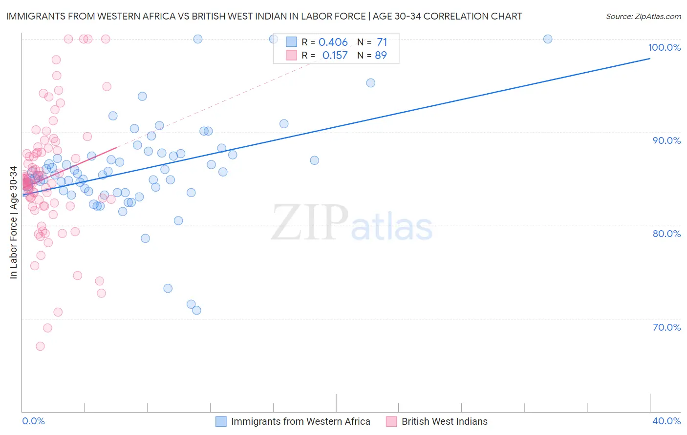 Immigrants from Western Africa vs British West Indian In Labor Force | Age 30-34