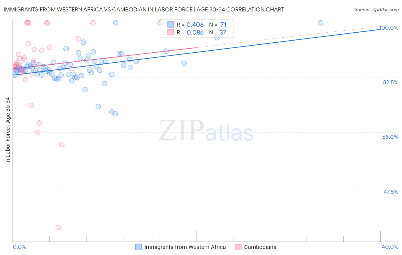 Immigrants from Western Africa vs Cambodian In Labor Force | Age 30-34