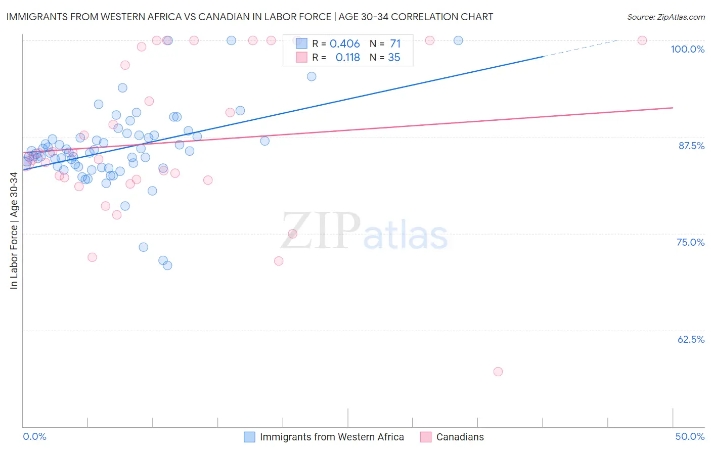 Immigrants from Western Africa vs Canadian In Labor Force | Age 30-34