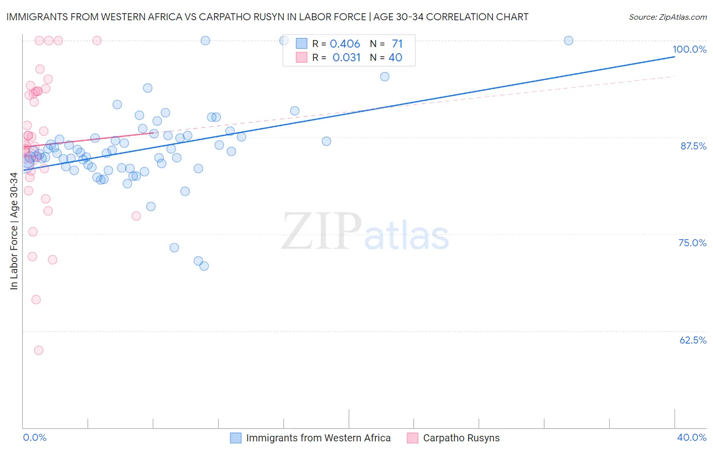 Immigrants from Western Africa vs Carpatho Rusyn In Labor Force | Age 30-34