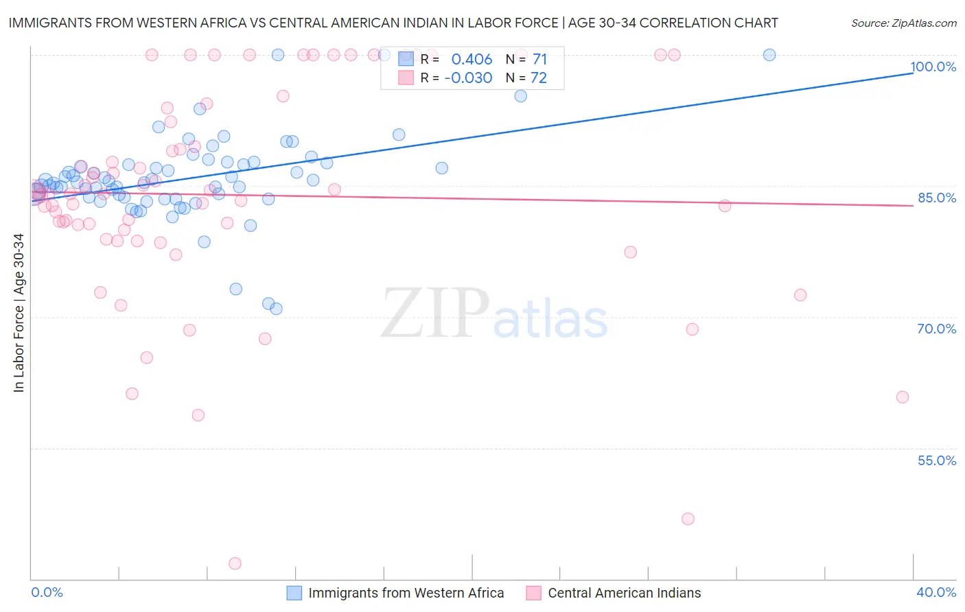 Immigrants from Western Africa vs Central American Indian In Labor Force | Age 30-34