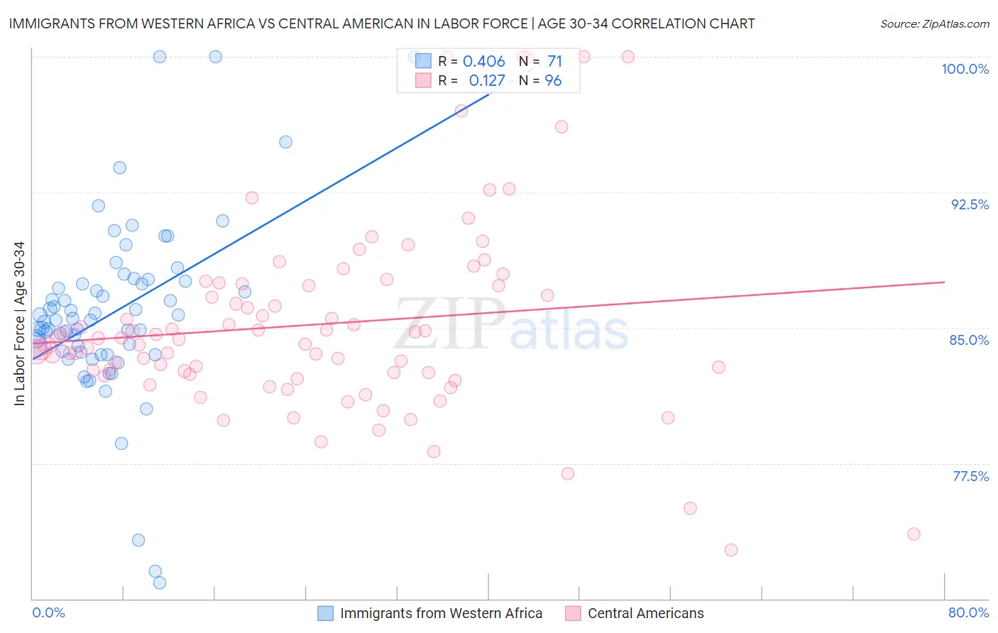 Immigrants from Western Africa vs Central American In Labor Force | Age 30-34