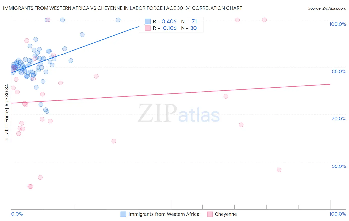 Immigrants from Western Africa vs Cheyenne In Labor Force | Age 30-34