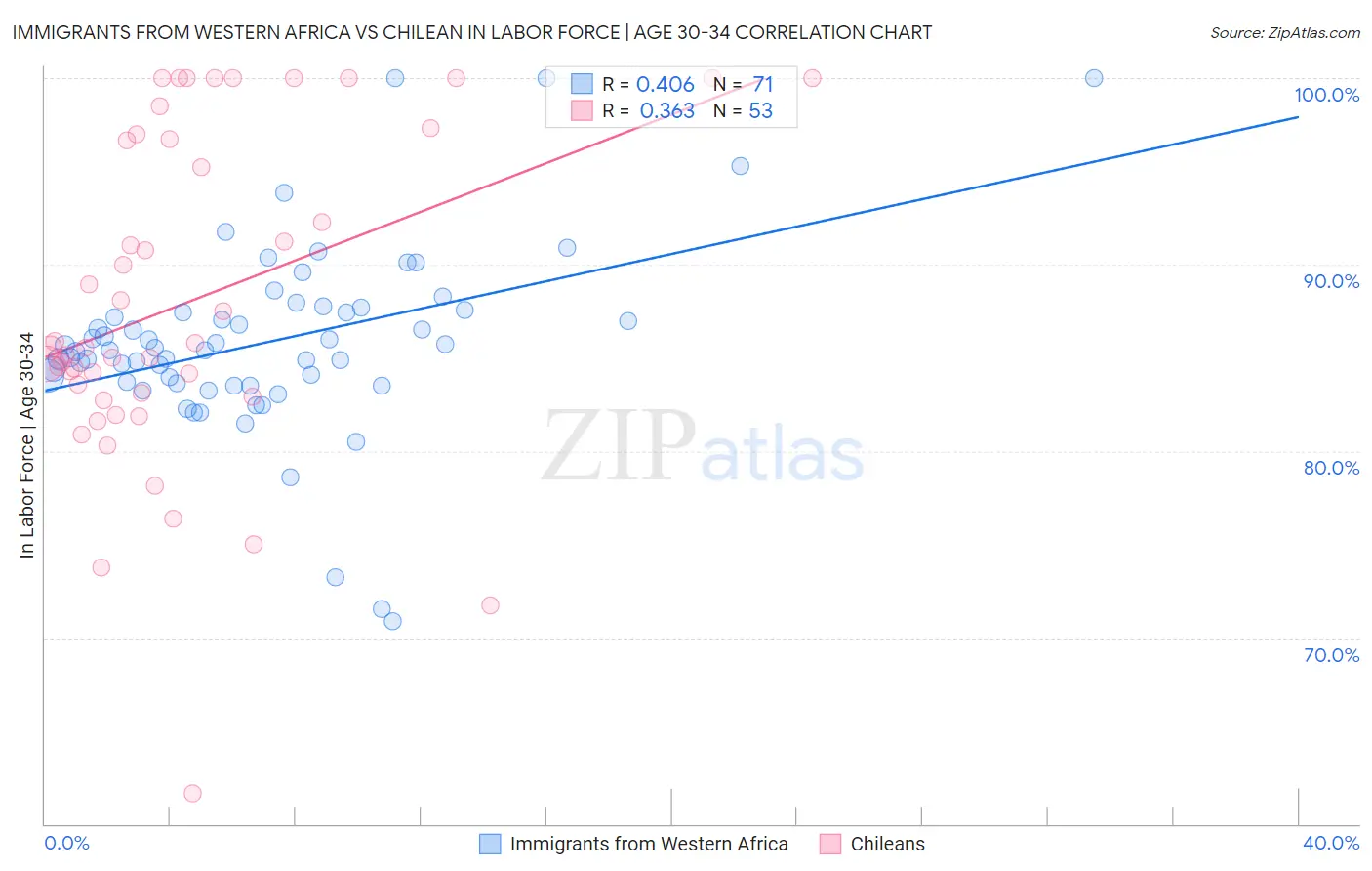 Immigrants from Western Africa vs Chilean In Labor Force | Age 30-34