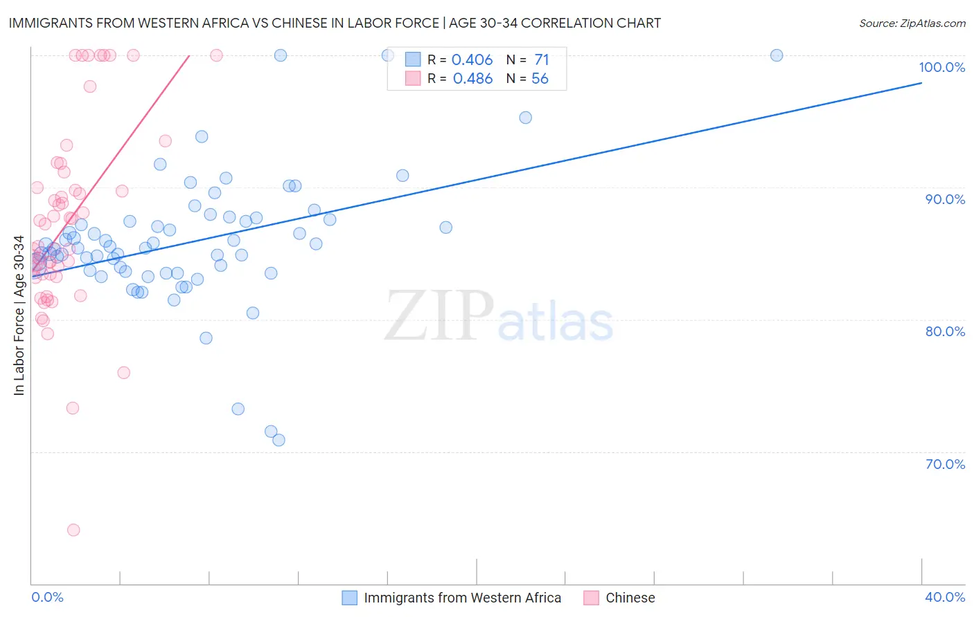 Immigrants from Western Africa vs Chinese In Labor Force | Age 30-34