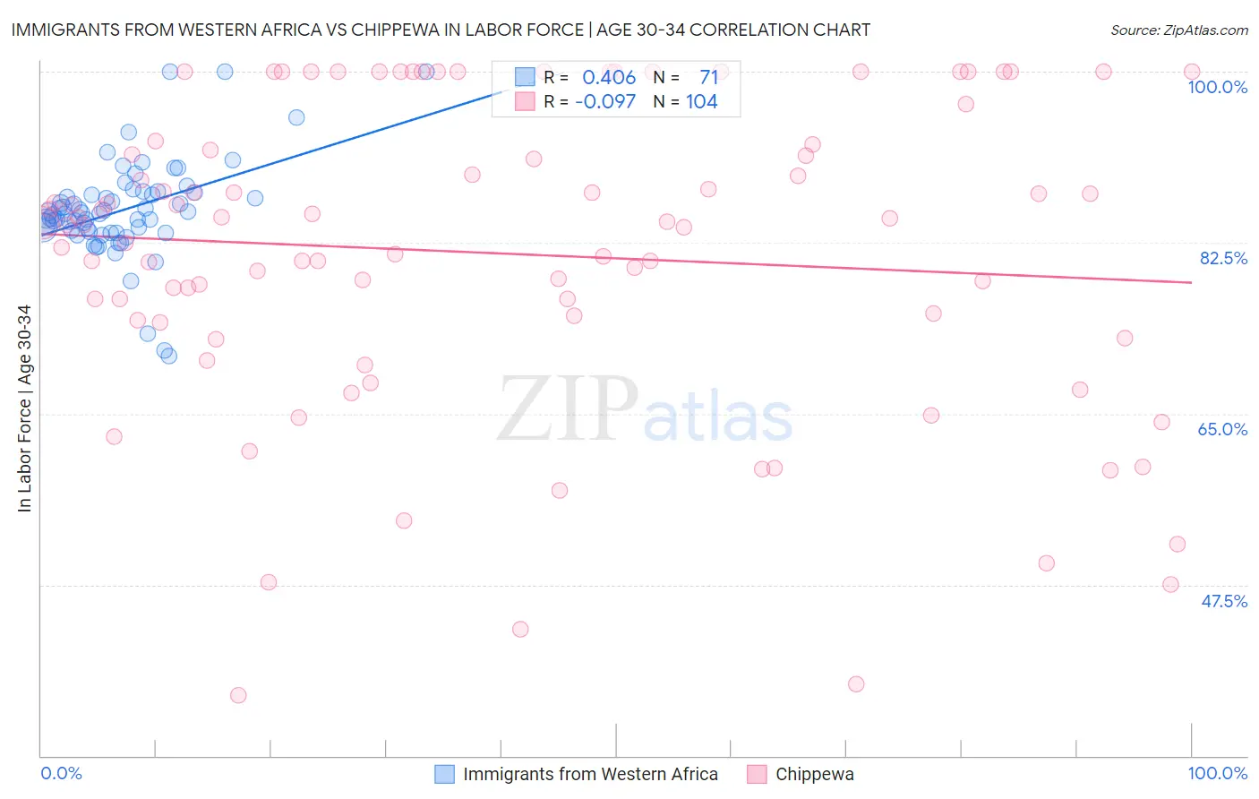 Immigrants from Western Africa vs Chippewa In Labor Force | Age 30-34