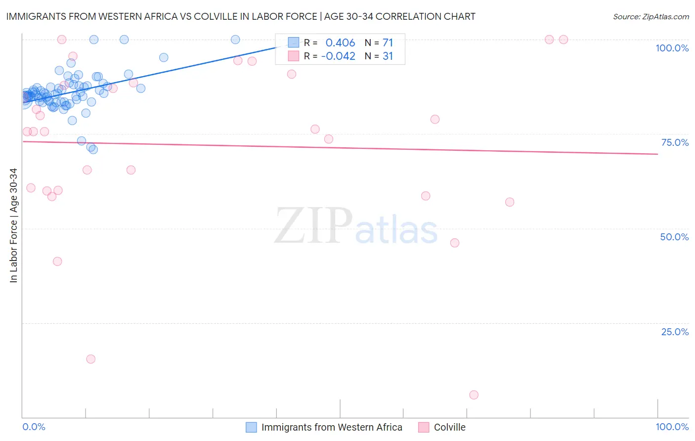 Immigrants from Western Africa vs Colville In Labor Force | Age 30-34
