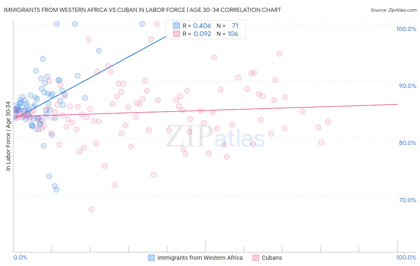 Immigrants from Western Africa vs Cuban In Labor Force | Age 30-34