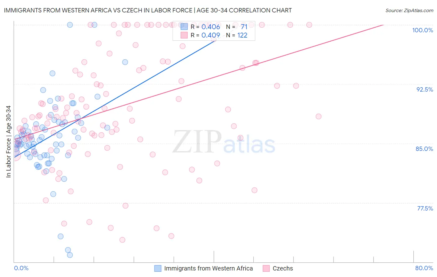 Immigrants from Western Africa vs Czech In Labor Force | Age 30-34