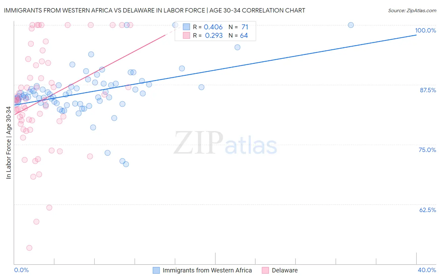 Immigrants from Western Africa vs Delaware In Labor Force | Age 30-34