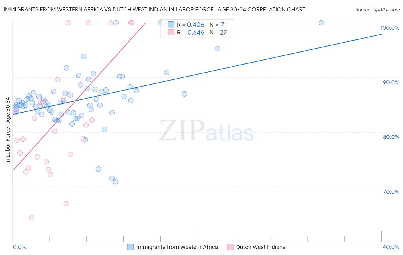 Immigrants from Western Africa vs Dutch West Indian In Labor Force | Age 30-34