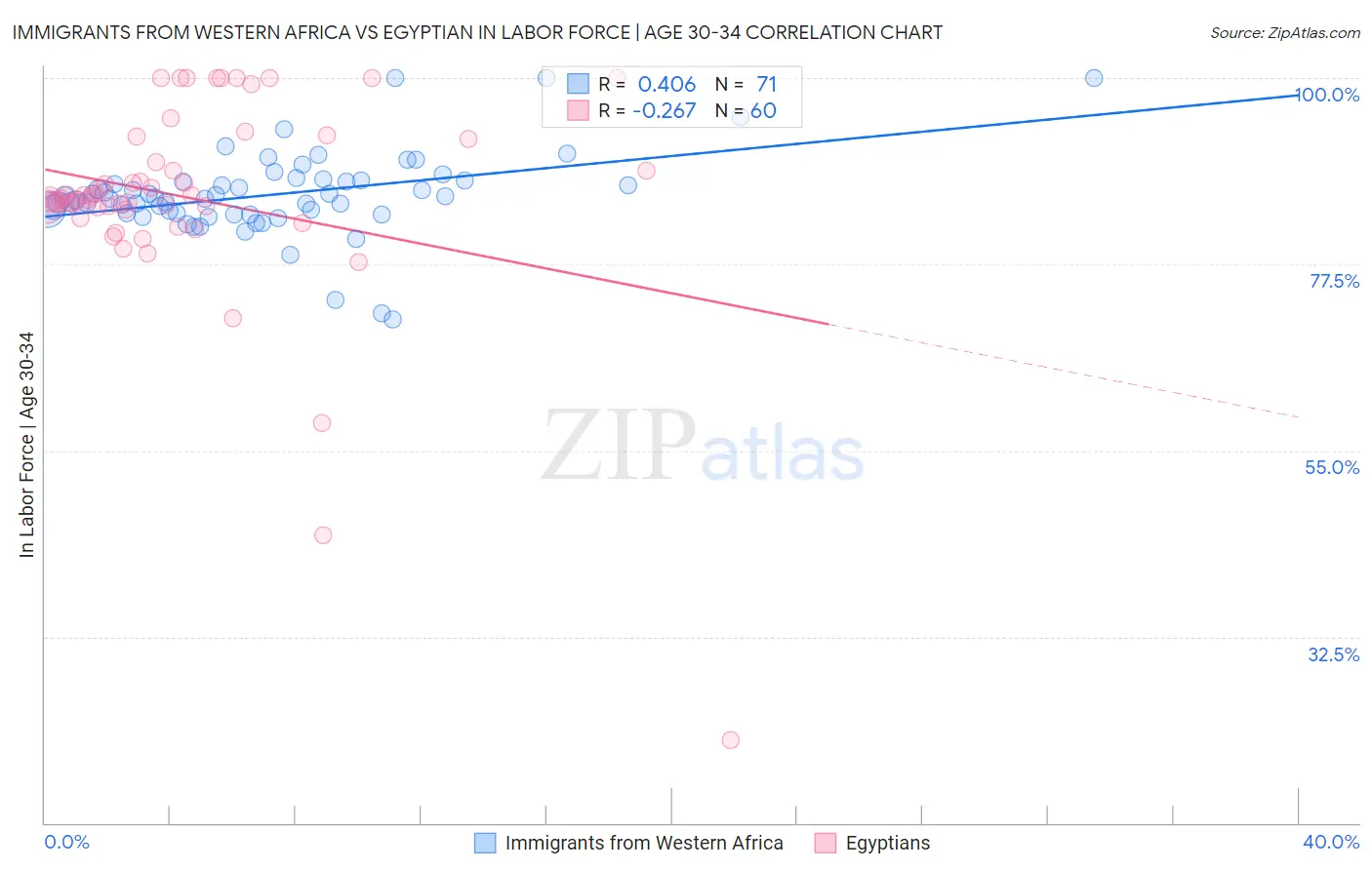Immigrants from Western Africa vs Egyptian In Labor Force | Age 30-34