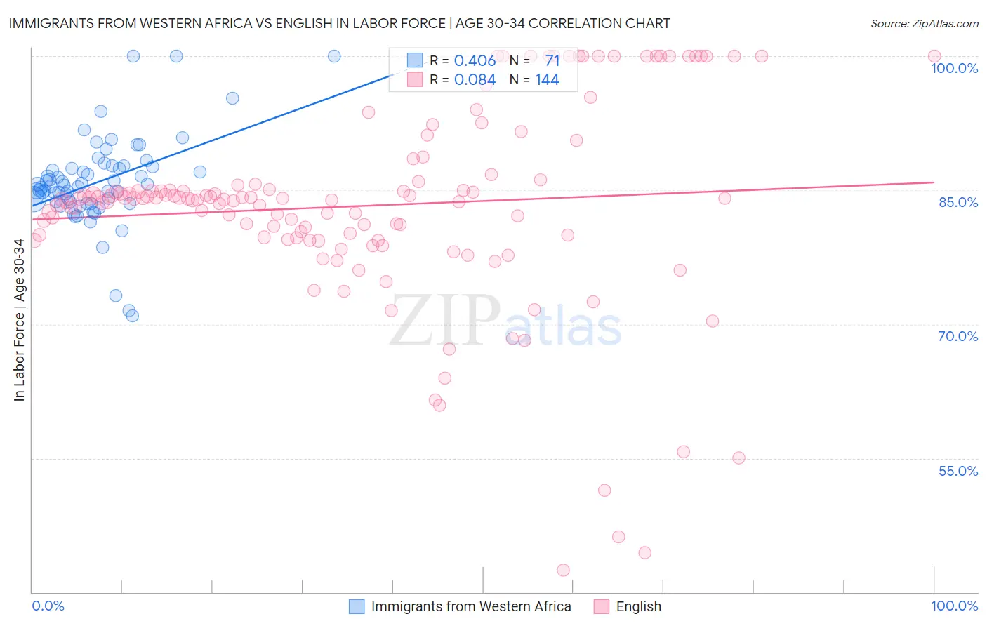 Immigrants from Western Africa vs English In Labor Force | Age 30-34