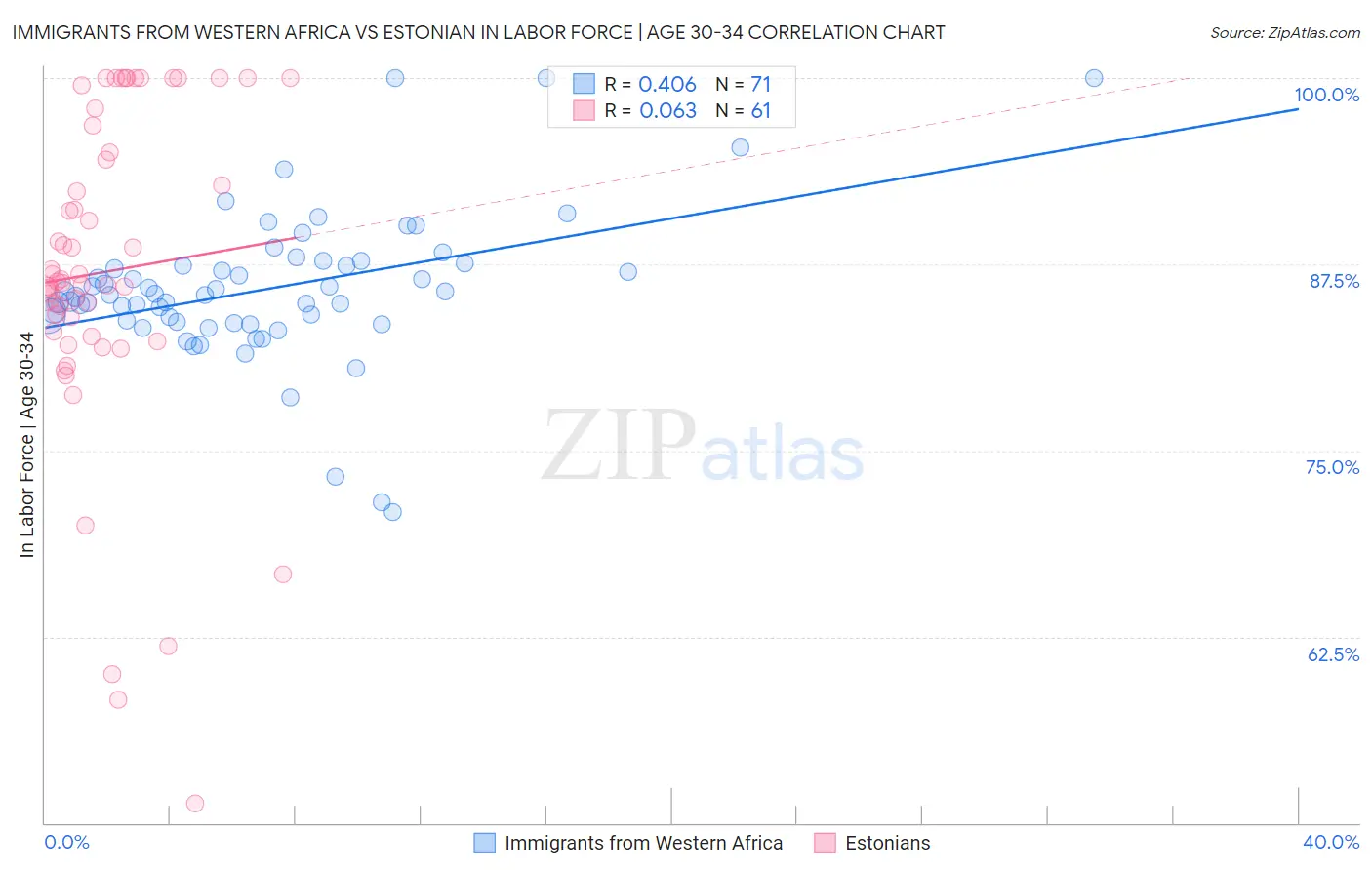 Immigrants from Western Africa vs Estonian In Labor Force | Age 30-34