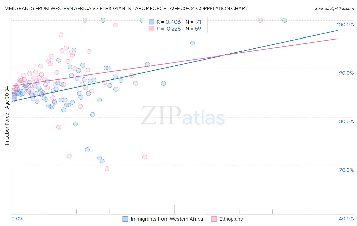 Immigrants from Western Africa vs Ethiopian In Labor Force | Age 30-34