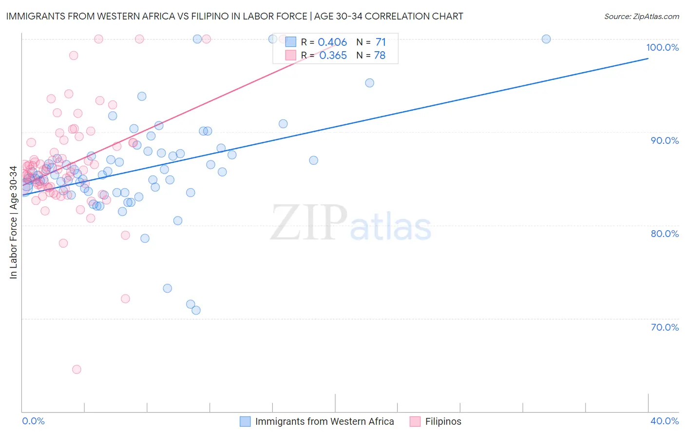 Immigrants from Western Africa vs Filipino In Labor Force | Age 30-34