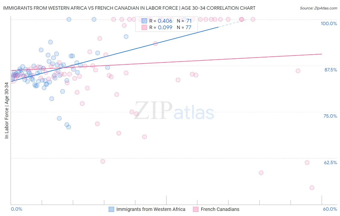 Immigrants from Western Africa vs French Canadian In Labor Force | Age 30-34