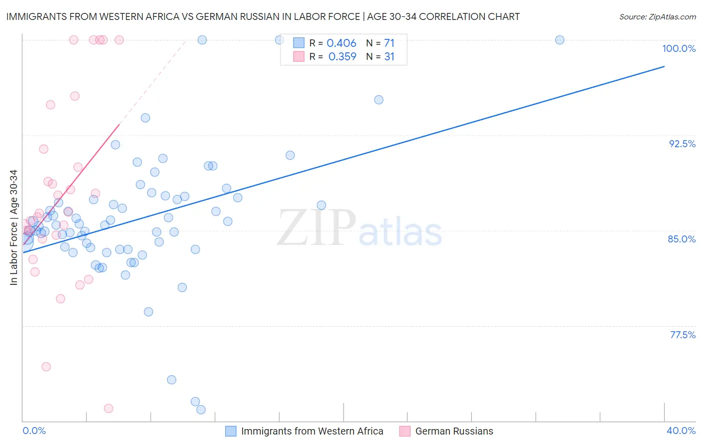 Immigrants from Western Africa vs German Russian In Labor Force | Age 30-34