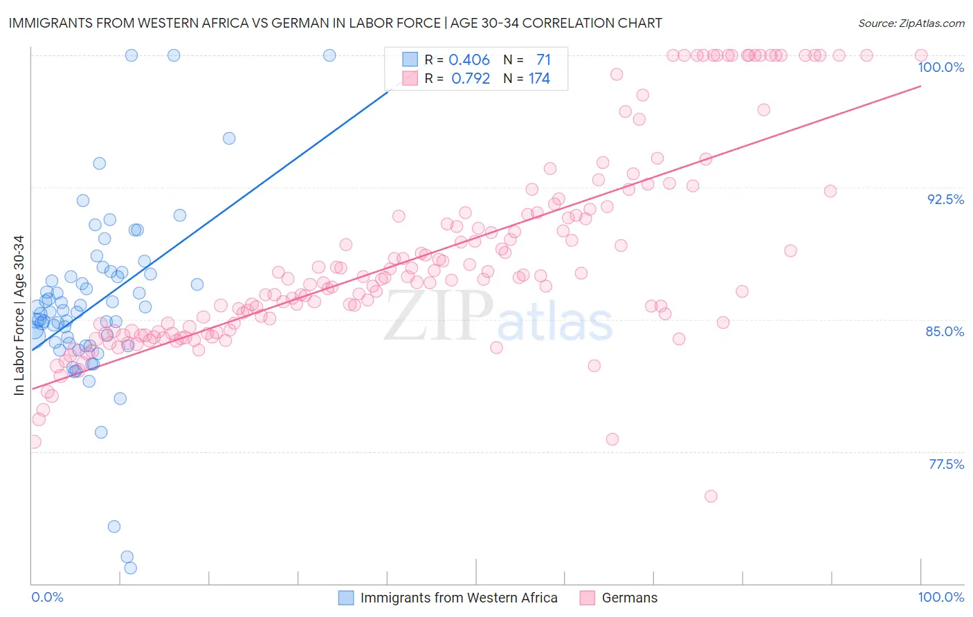 Immigrants from Western Africa vs German In Labor Force | Age 30-34