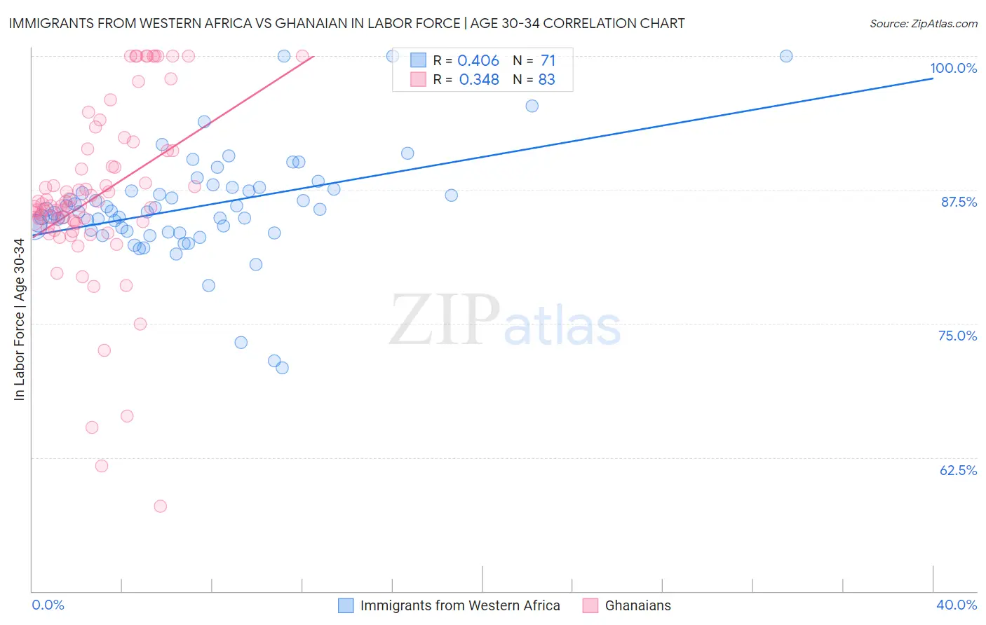 Immigrants from Western Africa vs Ghanaian In Labor Force | Age 30-34