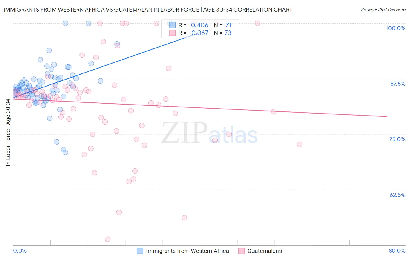 Immigrants from Western Africa vs Guatemalan In Labor Force | Age 30-34