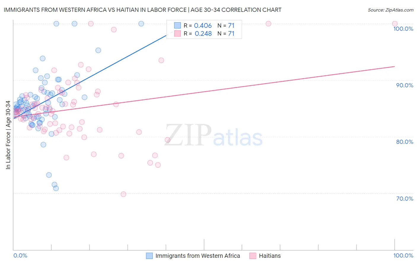 Immigrants from Western Africa vs Haitian In Labor Force | Age 30-34