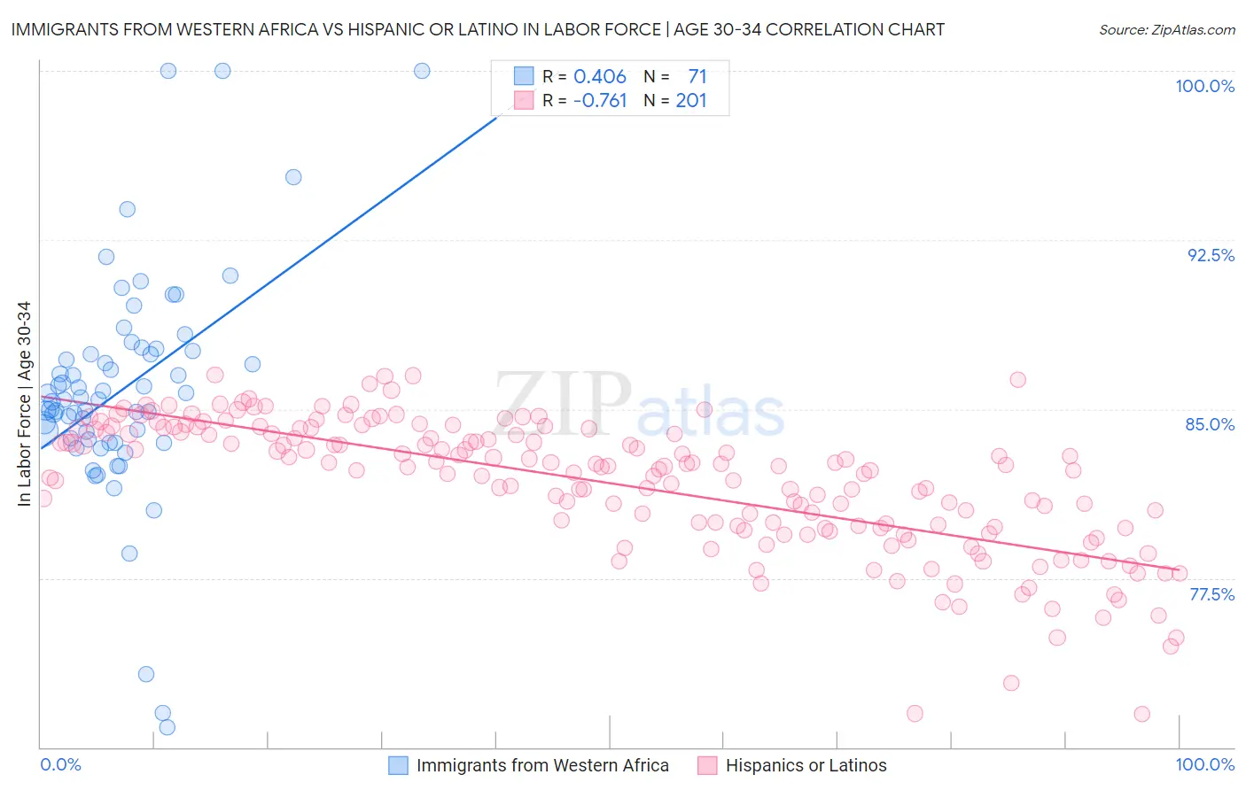 Immigrants from Western Africa vs Hispanic or Latino In Labor Force | Age 30-34