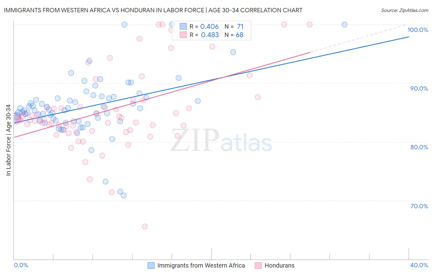 Immigrants from Western Africa vs Honduran In Labor Force | Age 30-34