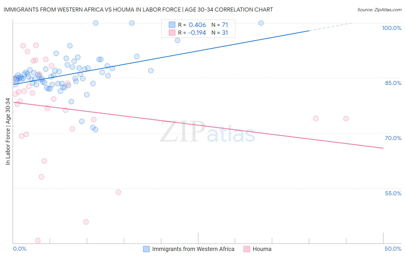 Immigrants from Western Africa vs Houma In Labor Force | Age 30-34