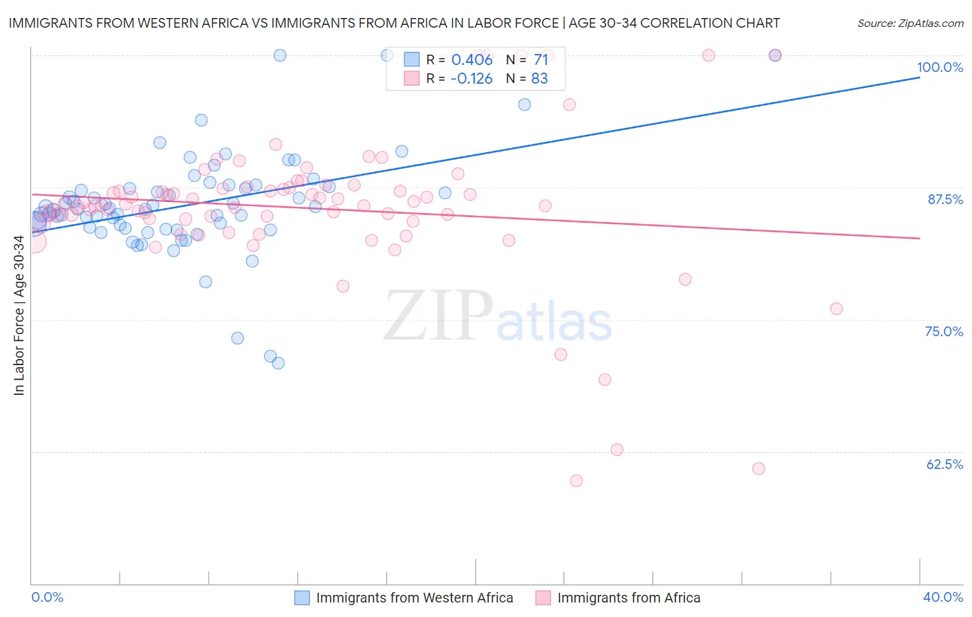 Immigrants from Western Africa vs Immigrants from Africa In Labor Force | Age 30-34