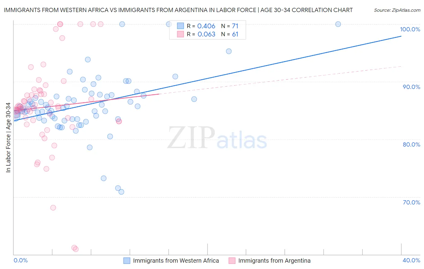 Immigrants from Western Africa vs Immigrants from Argentina In Labor Force | Age 30-34